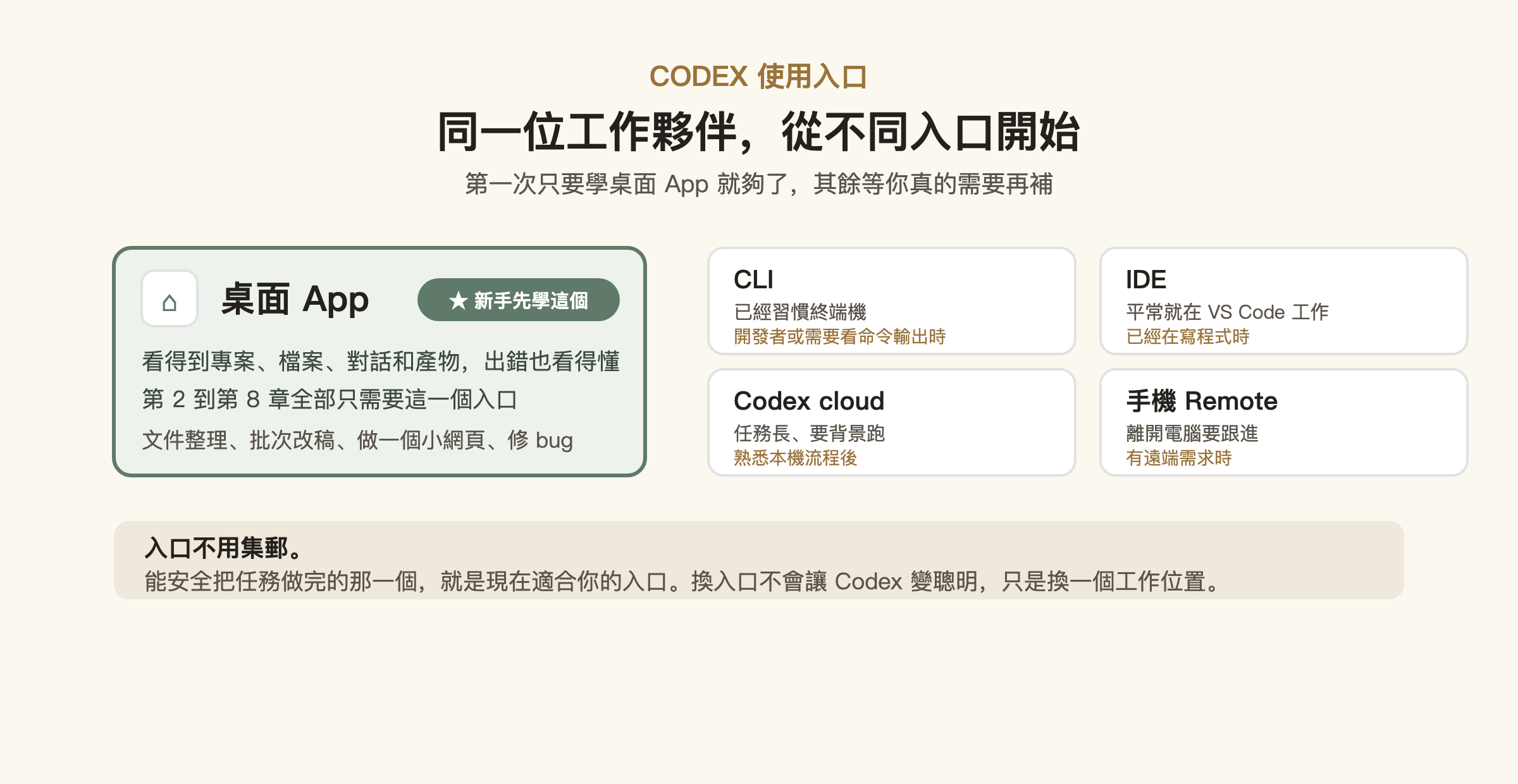 Codex 使用入口地圖