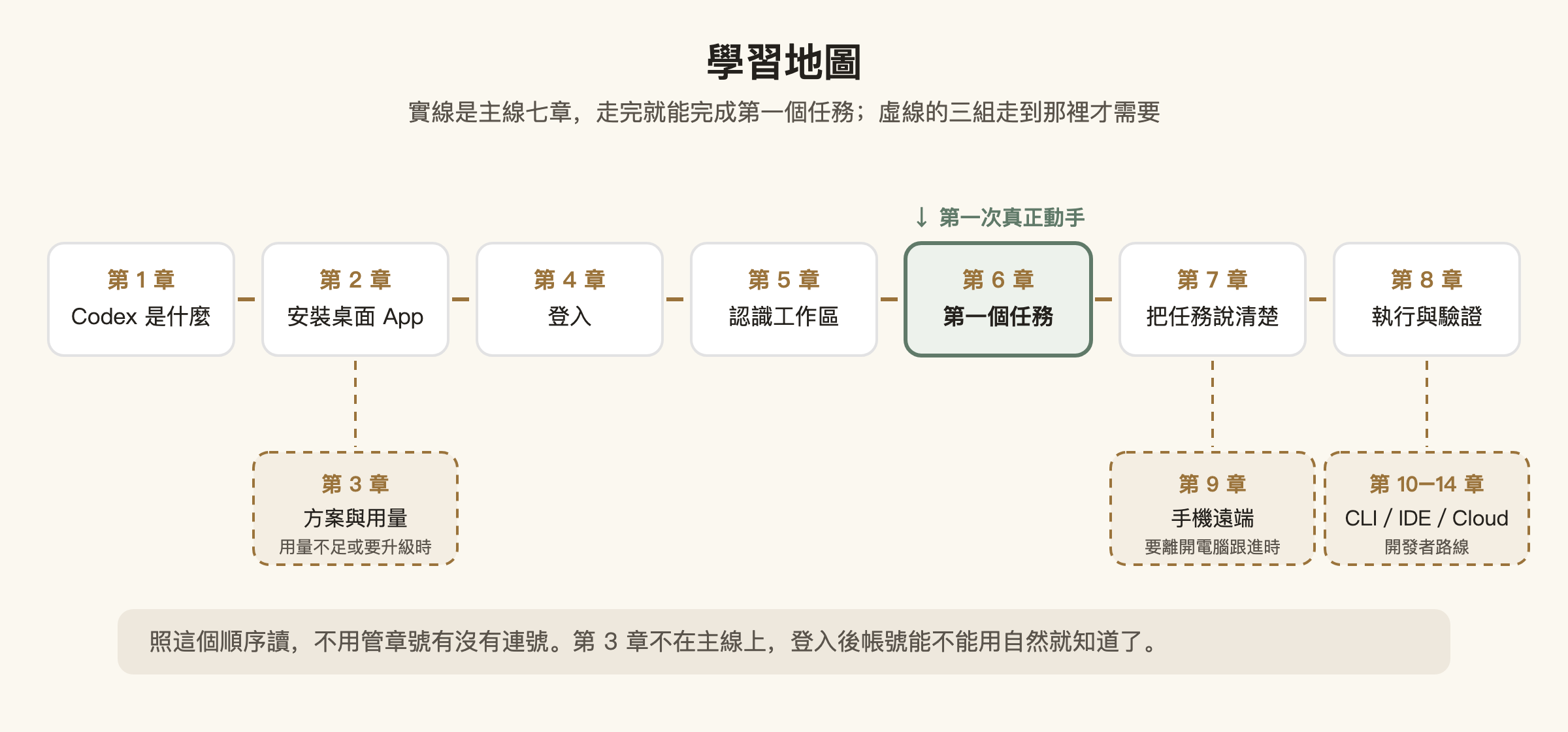 Codex 教學學習地圖