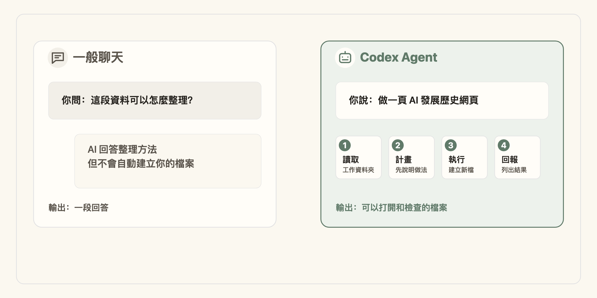 Codex 與一般聊天工具的差別