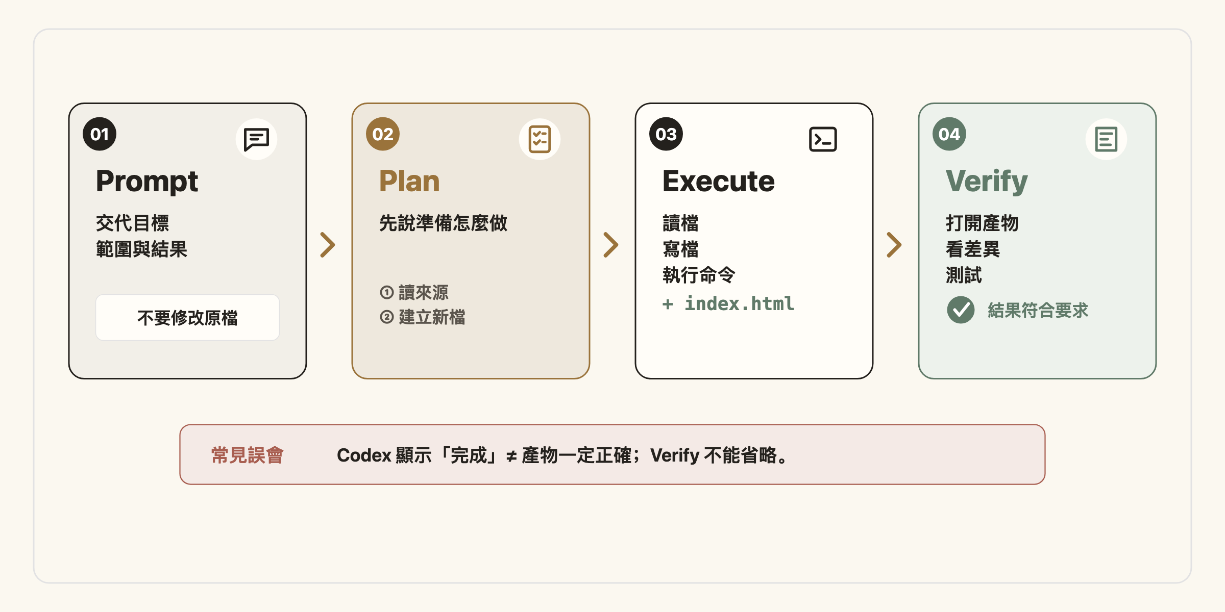 Codex 任務的四個階段