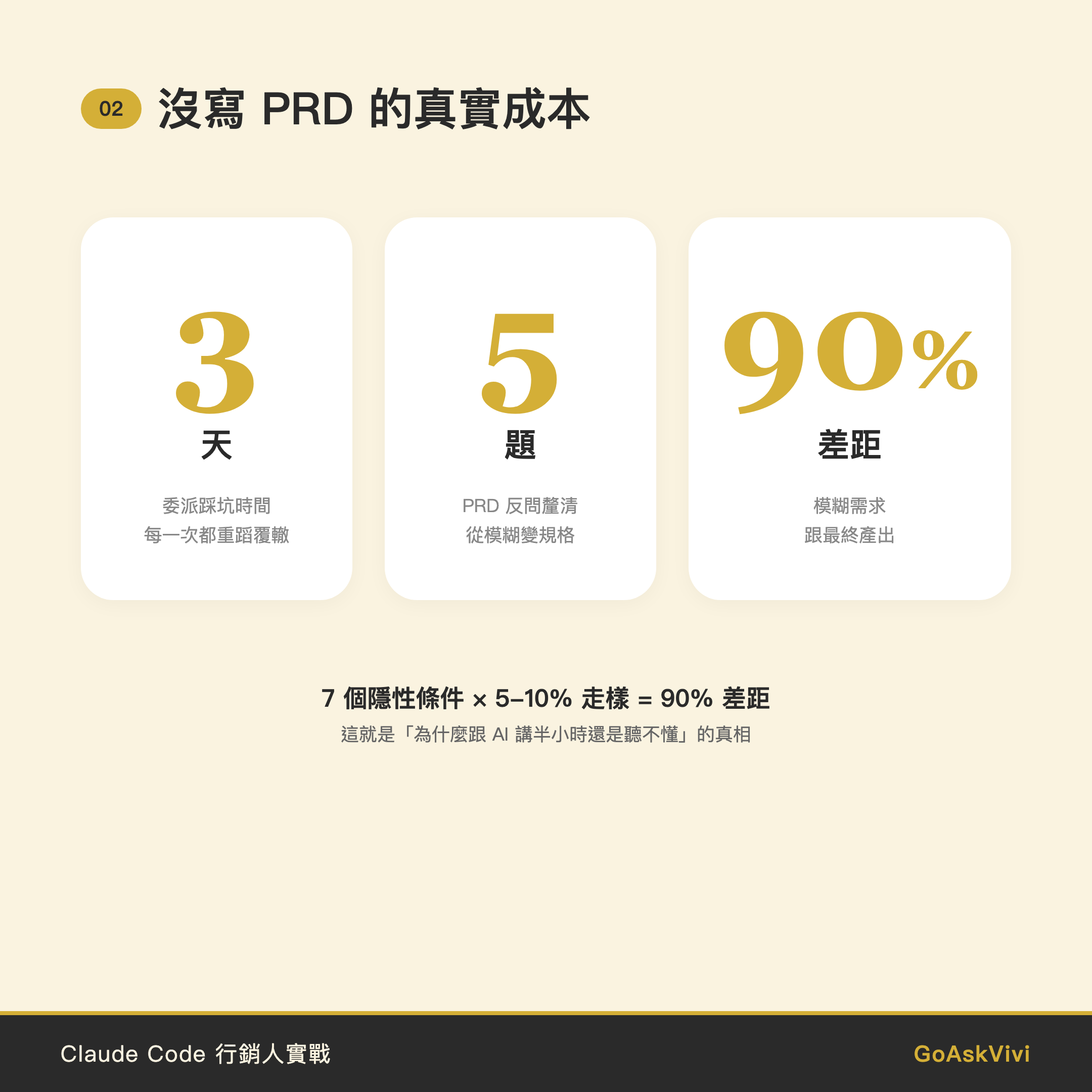 Claude Code PRD 沒寫 真實成本 3天踩坑 5題釐清 90%差距