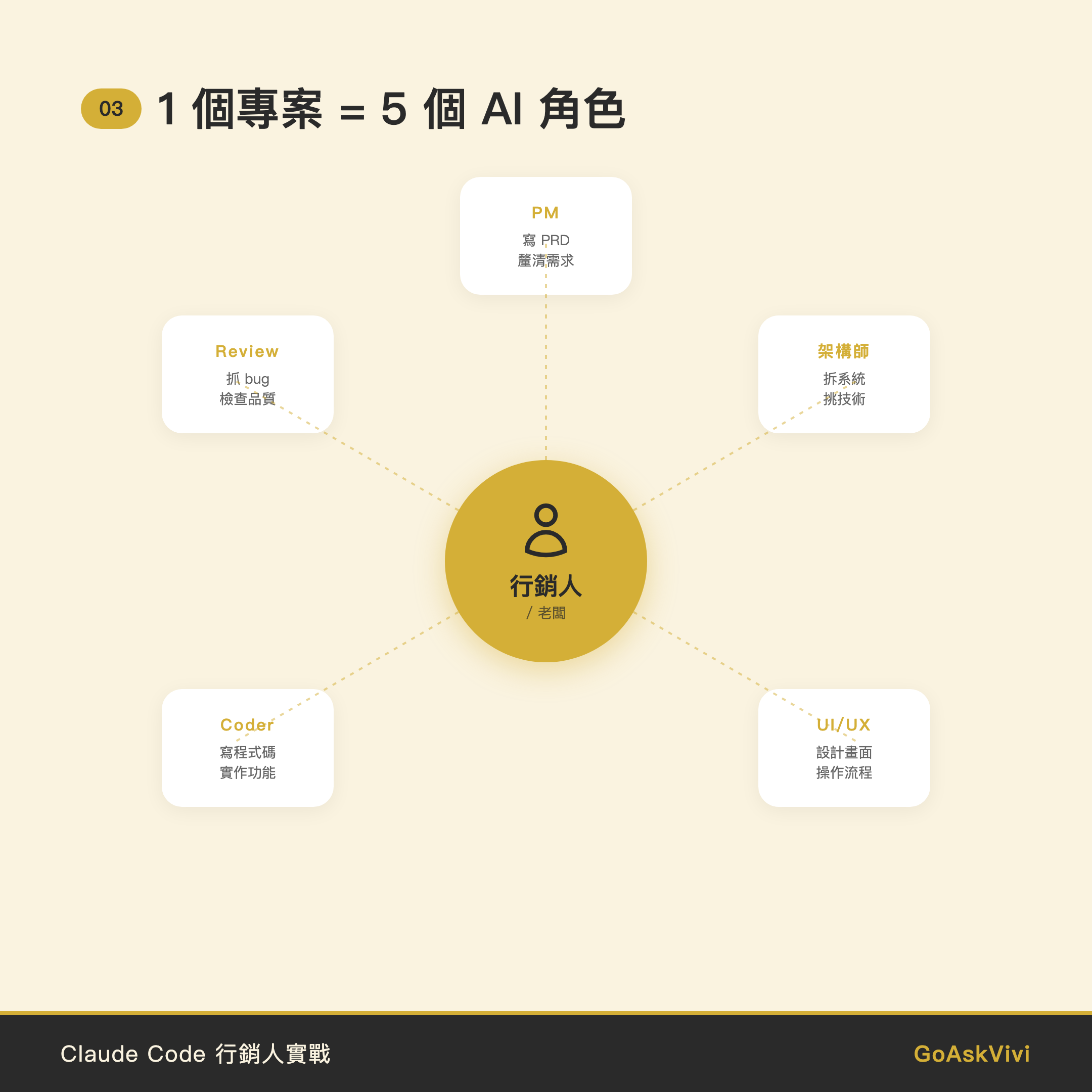 Claude Code 自動化 5 個 AI 角色 PM 架構師 UI Coder Code Review
