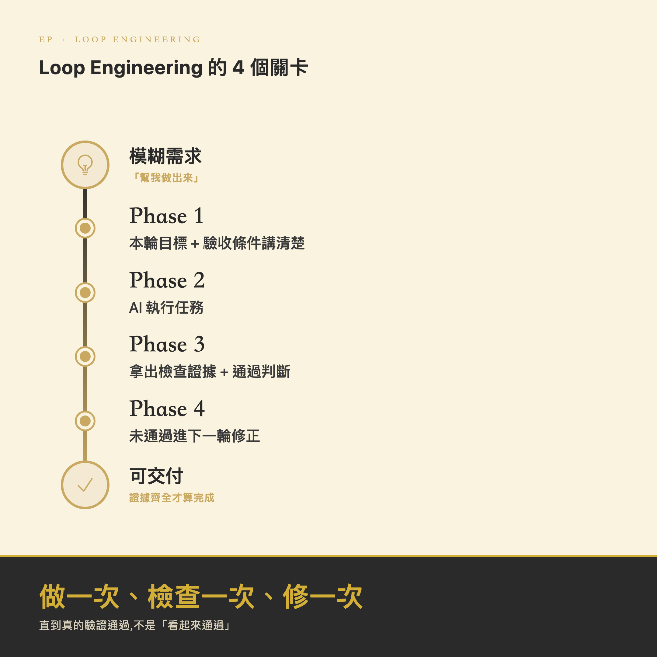 圖 2：Loop Engineering 6 步迴圈（收成 4 個 phase）