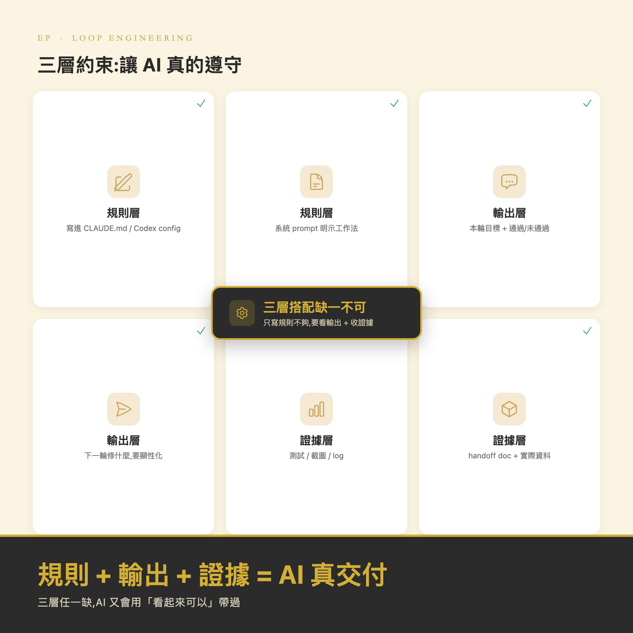 圖 3：三層約束（規則層／輸出層／證據層）各層範例