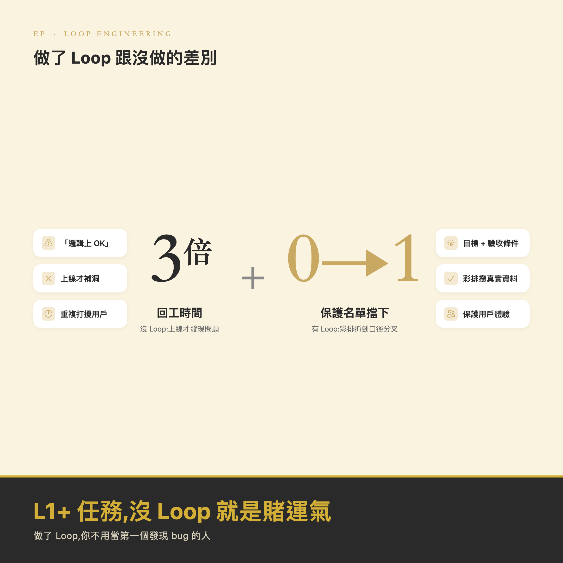 圖 4：沒做 Loop vs 做了 Loop 的差別（成效對照）