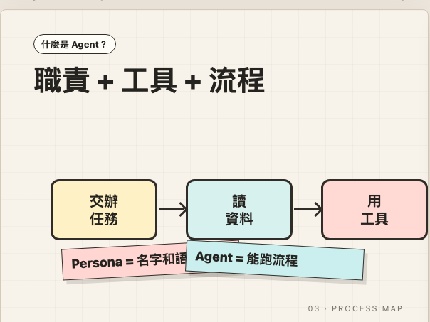 什麼是 Agent：職責、工具、流程與回報結果
