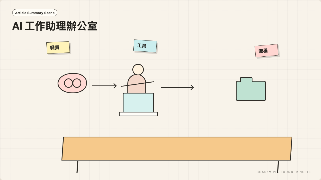 AI 工作助理辦公室：職責、工具、流程