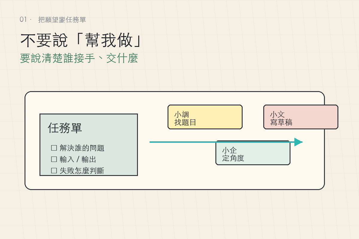 把非工程師的模糊想法拆成 AI 可以接手的任務單