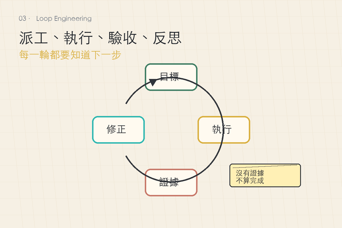 自媒體 AI 工作台的工作循環：派工、執行、證據、修正