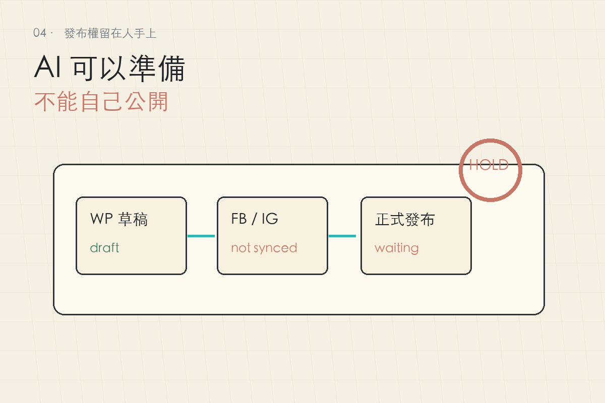 正式發布前仍需要人類拍板，AI 只能停在草稿與檢查
